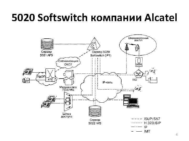 5020 Softswitch компании Alcatel 6 