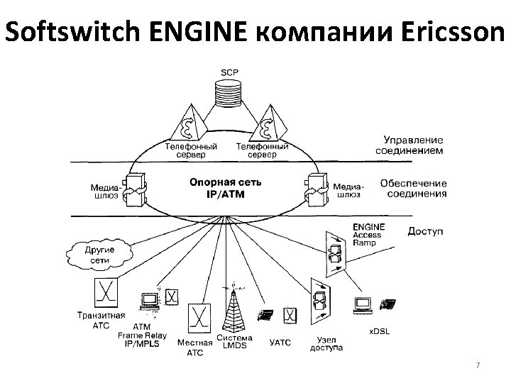 Softswitch ENGINE компании Ericsson 7 