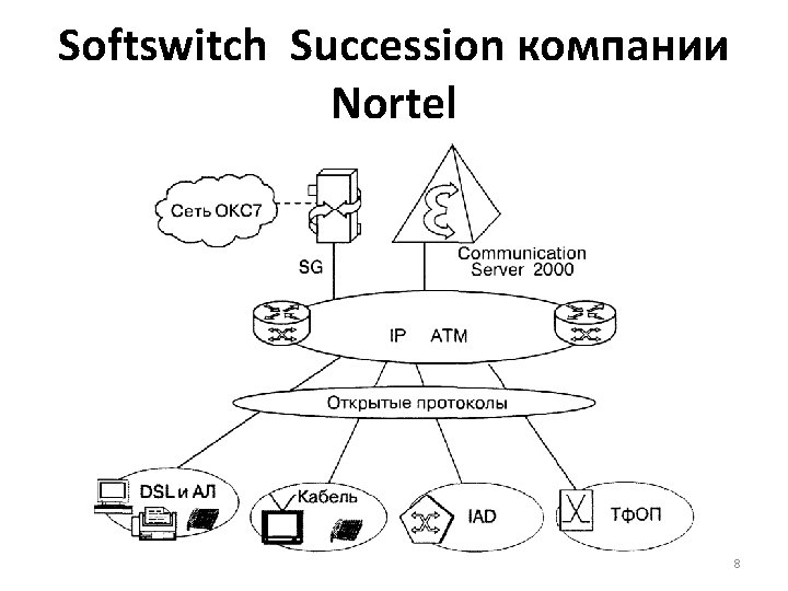 Softswitch Succession компании Nortel 8 