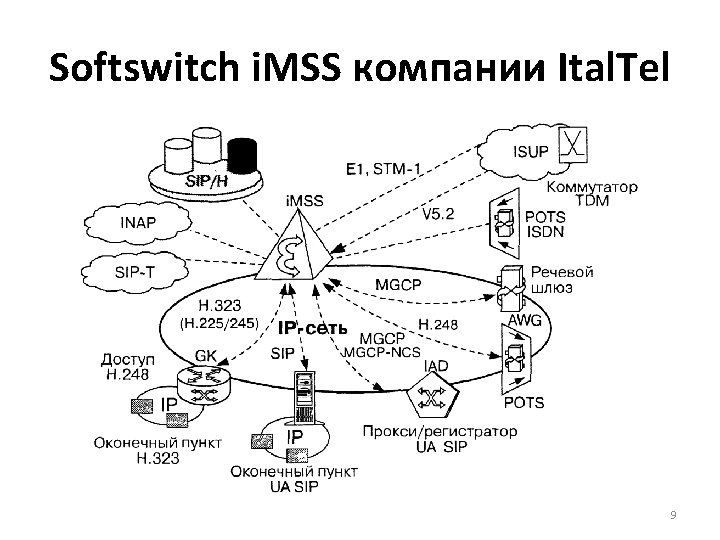 Softswitch i. MSS компании Ital. Tel 9 