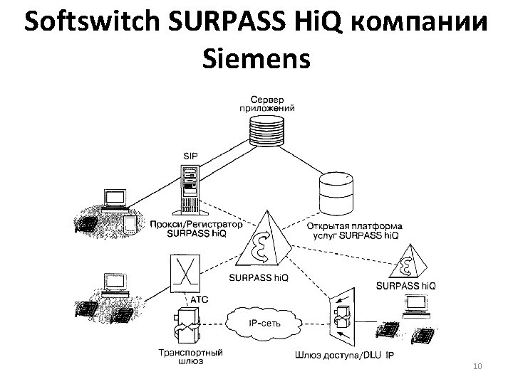 Softswitch SURPASS Hi. Q компании Siemens 10 
