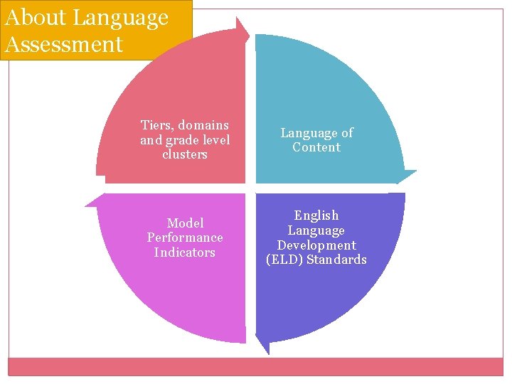 About Language Assessment Tiers, domains and grade level clusters Language of Content Model Performance