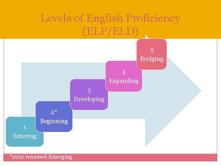 Levels of English Proficiency (ELP/ELD) 5 Bridging 4 Expanding 3 Developing 1 Entering 2*