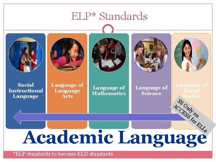 ELP* Standards Social Instructional Language of Language Arts Language of Mathematics Language of Science