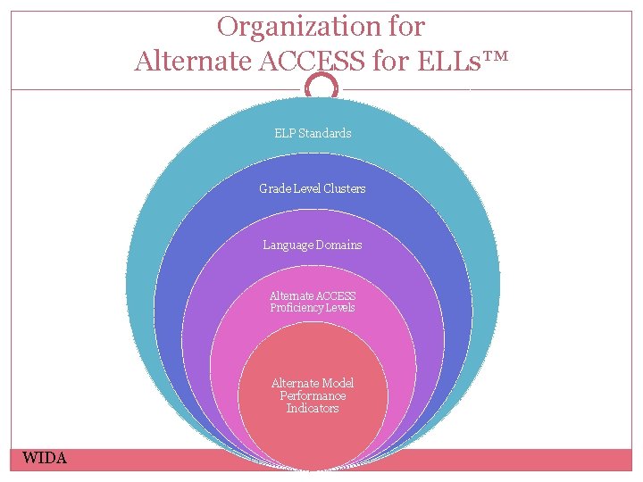 Organization for Alternate ACCESS for ELLs™ ELP Standards Grade Level Clusters Language Domains Alternate