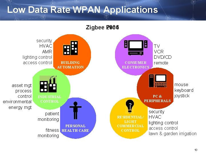 Low Data Rate WPAN Applications Zigbee Pro 2004 2006 security HVAC AMR lighting control