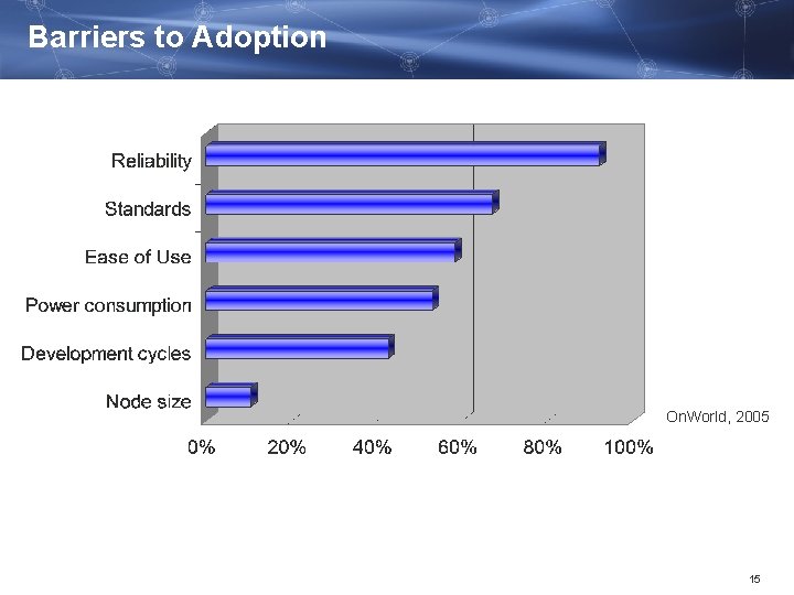 Barriers to Adoption On. World, 2005 15 