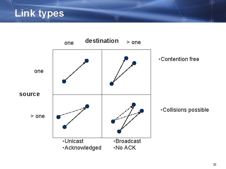 Link types one destination > one • Contention free one source • Collisions possible