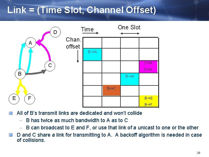 Link = (Time Slot, Channel Offset) D One Slot Time Chan. offset A B