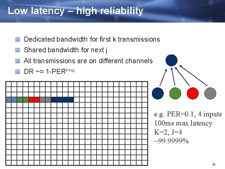 Low latency – high reliability Dedicated bandwidth for first k transmissions Shared bandwidth for