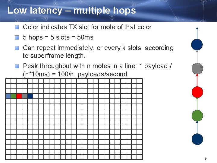 Low latency – multiple hops Color indicates TX slot for mote of that color