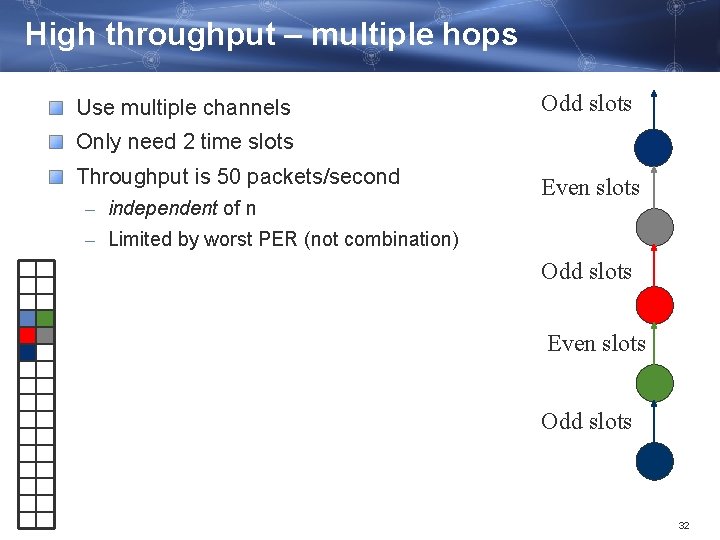 High throughput – multiple hops Use multiple channels Odd slots Only need 2 time