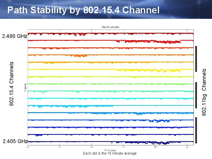 Path Stability by 802. 15. 4 Channel 802. 11 bg Channels 802. 15. 4
