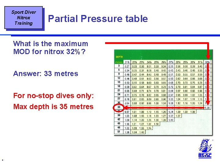 Sport Diver Nitrox Training Partial Pressure table What is the maximum MOD for nitrox Sport Diver Nitrox Training Partial Pressure table What is the maximum MOD for nitrox