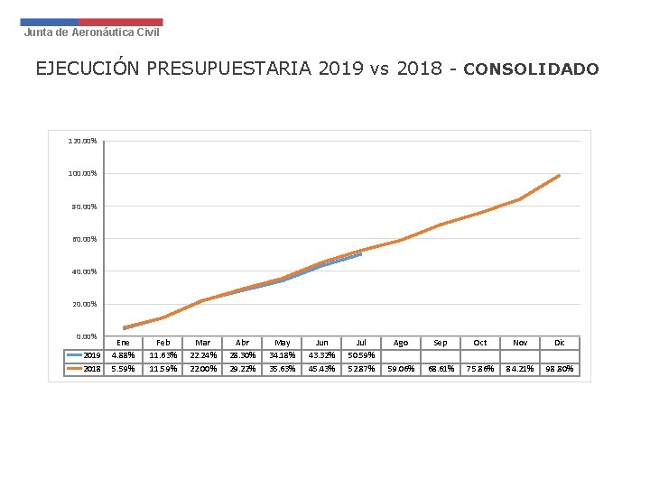 Junta de Aeronáutica Civil EJECUCIÓN PRESUPUESTARIA 2019 vs 2018 - CONSOLIDADO 120. 00% 100.