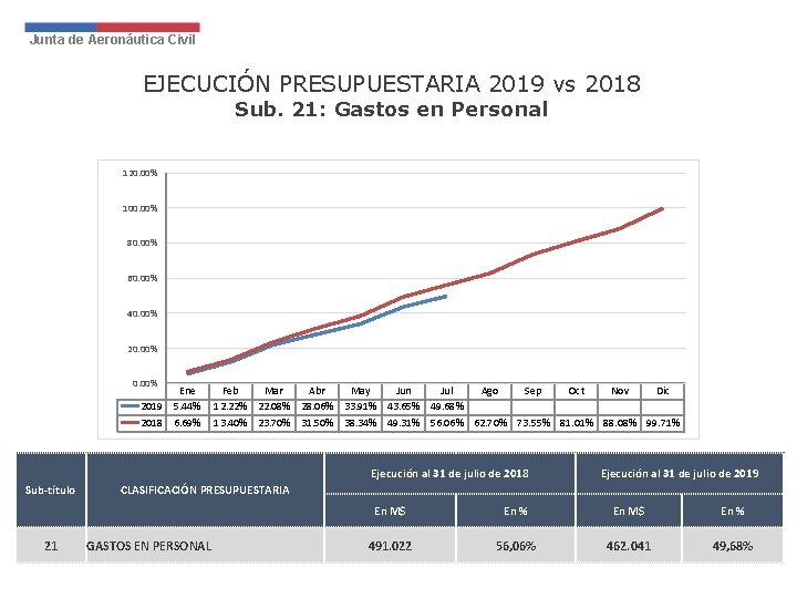 Junta de Aeronáutica Civil EJECUCIÓN PRESUPUESTARIA 2019 vs 2018 Sub. 21: Gastos en Personal