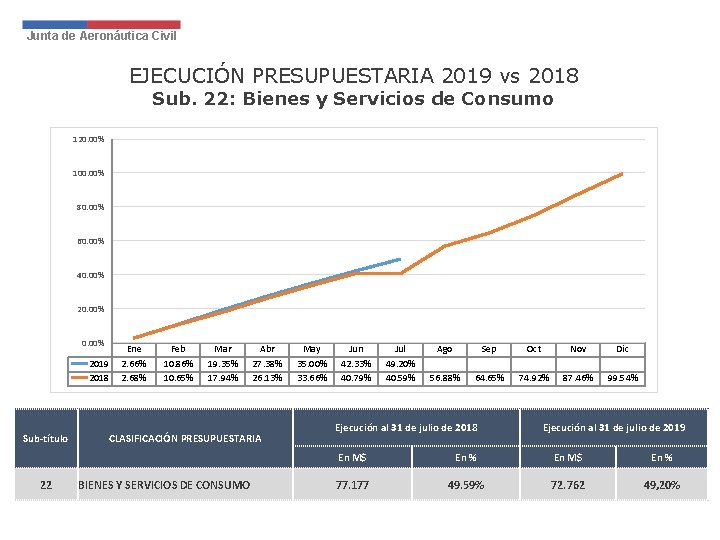 Junta de Aeronáutica Civil EJECUCIÓN PRESUPUESTARIA 2019 vs 2018 Sub. 22: Bienes y Servicios