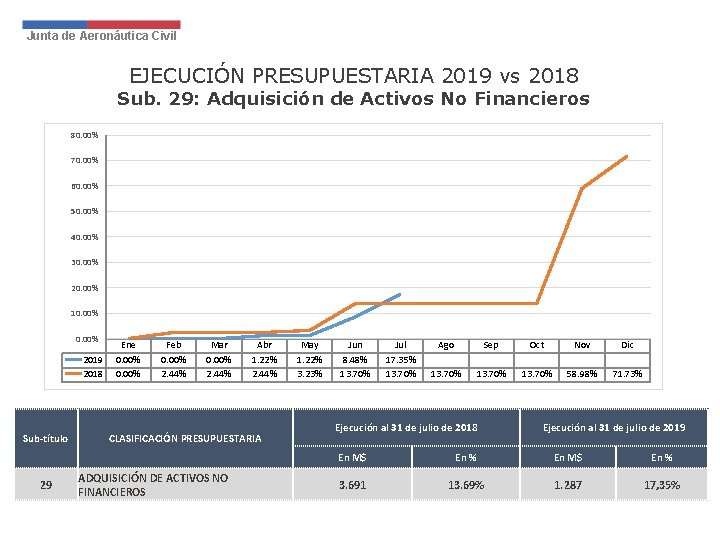 Junta de Aeronáutica Civil EJECUCIÓN PRESUPUESTARIA 2019 vs 2018 Sub. 29: Adquisición de Activos