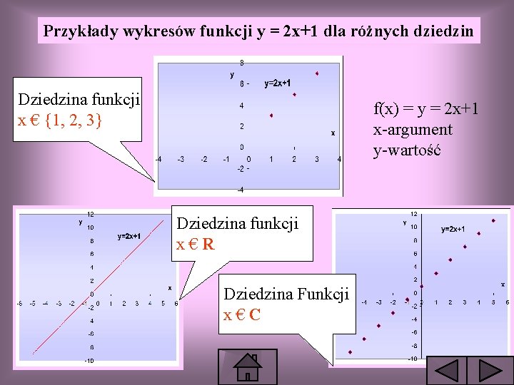 Przykłady wykresów funkcji y = 2 x+1 dla różnych dziedzin Dziedzina funkcji x €