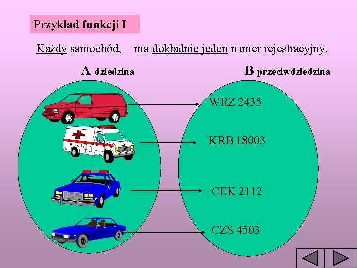 Przykład funkcji I Każdy samochód, ma dokładnie jeden numer rejestracyjny. A dziedzina B przeciwdziedzina