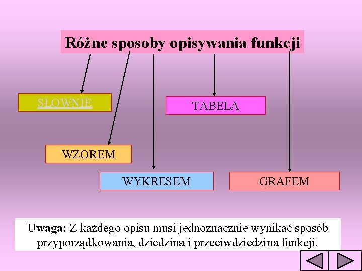 Różne sposoby opisywania funkcji SŁOWNIE TABELĄ WZOREM WYKRESEM GRAFEM Uwaga: Z każdego opisu musi