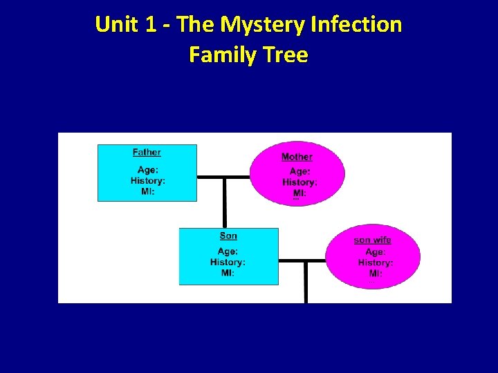 Unit 1 - The Mystery Infection Family Tree 