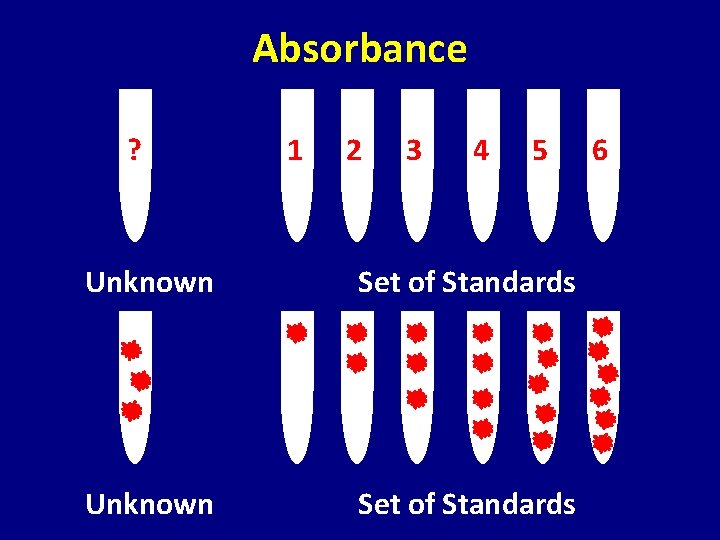 Absorbance ? 1 2 3 4 5 Unknown Set of Standards 6 