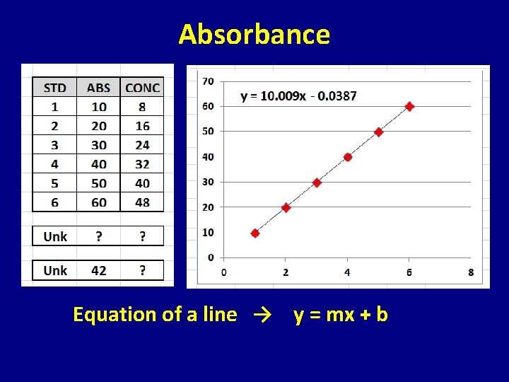 Absorbance Equation of a line → y = mx + b 