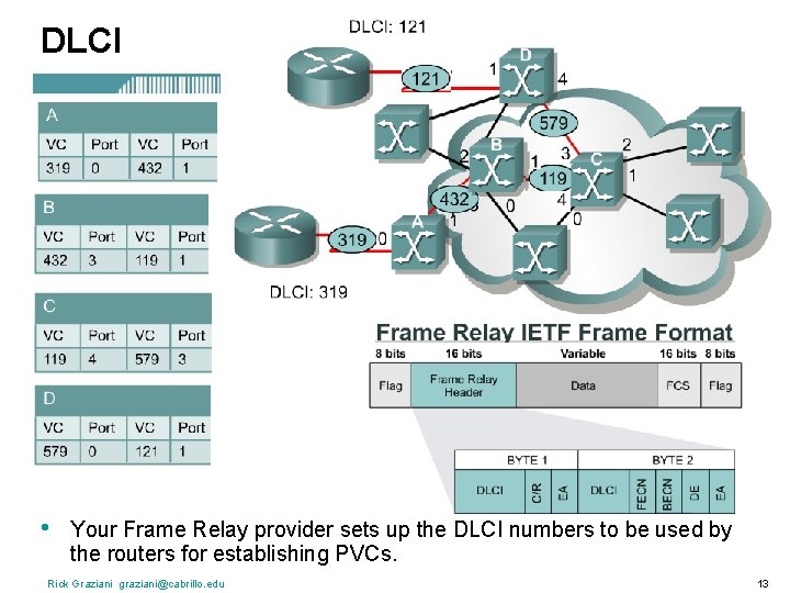 DLCI • Your Frame Relay provider sets up the DLCI numbers to be used