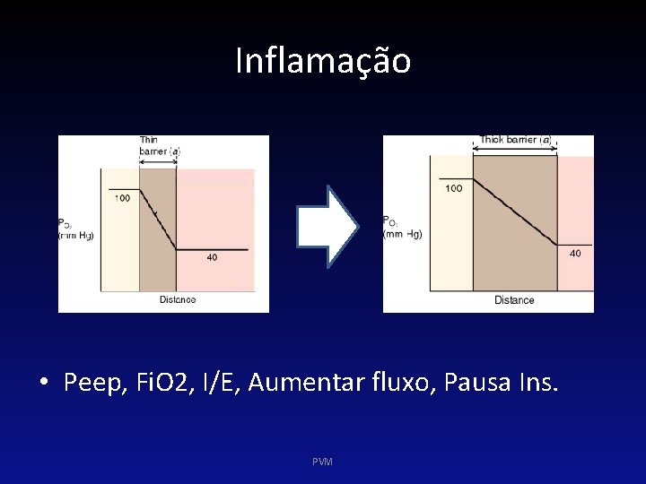 Inflamação • Peep, Fi. O 2, I/E, Aumentar fluxo, Pausa Ins. PVM 