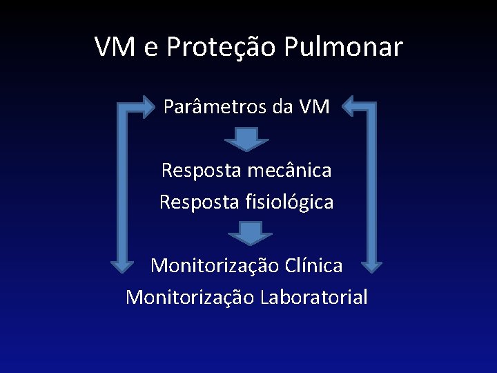 VM e Proteção Pulmonar Parâmetros da VM Resposta mecânica Resposta fisiológica Monitorização Clínica Monitorização