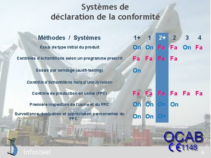 Systèmes de déclaration de la conformité Méthodes / Systèmes Essai de type initial du