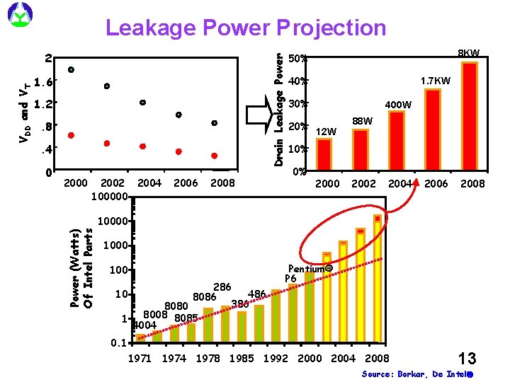 Leakage Power Projection Drain Leakage Power 1. 6 1. 2. 8. 4 0 2002 Leakage Power Projection Drain Leakage Power 1. 6 1. 2. 8. 4 0 2002