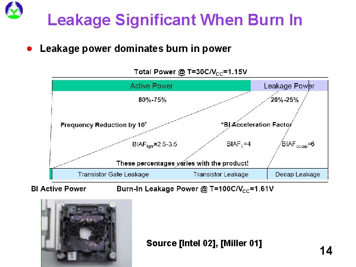 Leakage Significant When Burn In · Leakage power dominates burn in power Source [Intel Leakage Significant When Burn In · Leakage power dominates burn in power Source [Intel