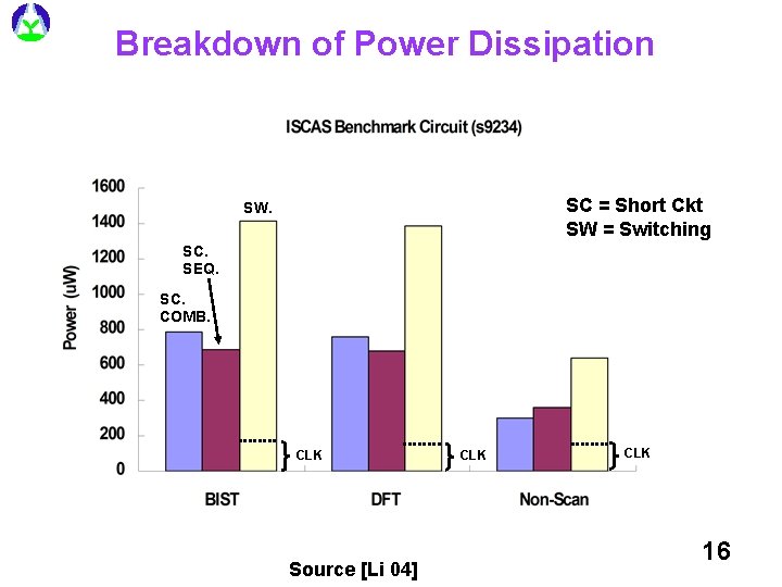 Breakdown of Power Dissipation SC = Short Ckt SW = Switching SW. SC. SEQ. Breakdown of Power Dissipation SC = Short Ckt SW = Switching SW. SC. SEQ.