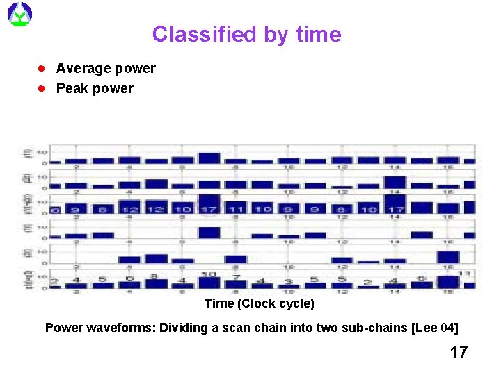 Classified by time · Average power · Peak power Time (Clock cycle) Power waveforms: Classified by time · Average power · Peak power Time (Clock cycle) Power waveforms: