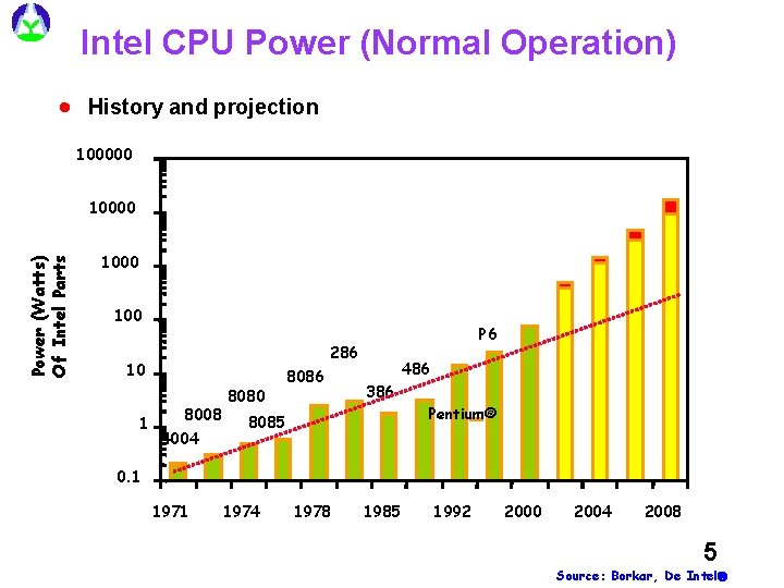 Intel CPU Power (Normal Operation) · History and projection 100000 Power (Watts) Of Intel Intel CPU Power (Normal Operation) · History and projection 100000 Power (Watts) Of Intel