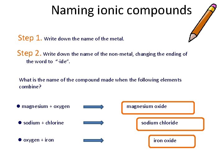 Naming ionic compounds Step 1. Write down the name of the metal. Step 2. Naming ionic compounds Step 1. Write down the name of the metal. Step 2.