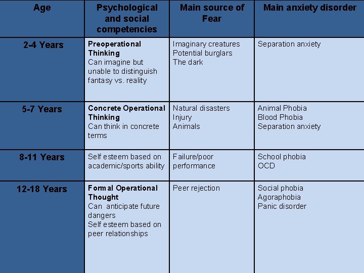 Age Psychological and social competencies Main source of Fear Main anxiety disorder 2 -4