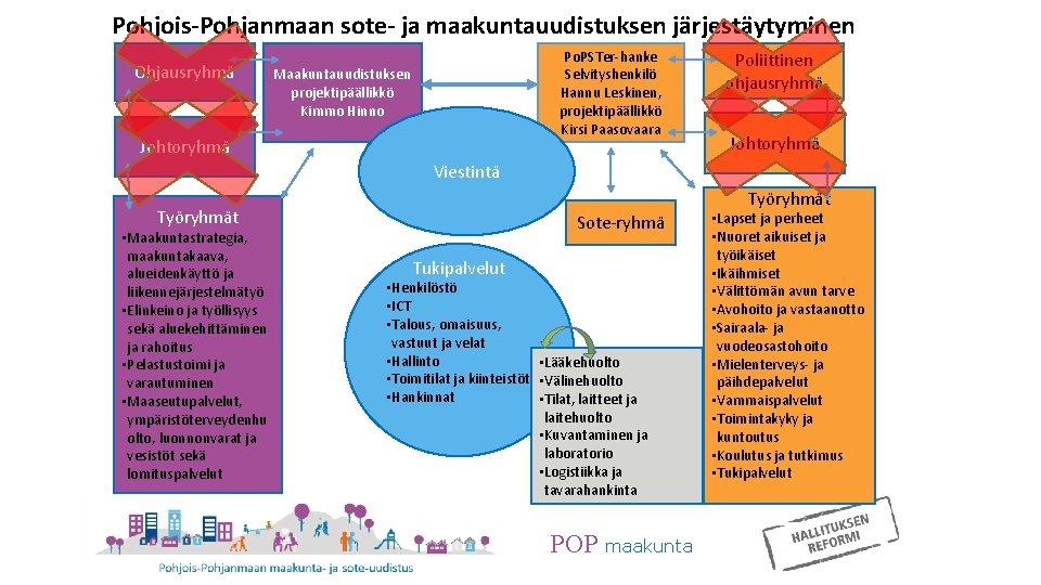 Pohjois-Pohjanmaan sote- ja maakuntauudistuksen järjestäytyminen Ohjausryhmä Po. PSTer-hanke Selvityshenkilö Hannu Leskinen, projektipäällikkö Kirsi Paasovaara Pohjois-Pohjanmaan sote- ja maakuntauudistuksen järjestäytyminen Ohjausryhmä Po. PSTer-hanke Selvityshenkilö Hannu Leskinen, projektipäällikkö Kirsi Paasovaara