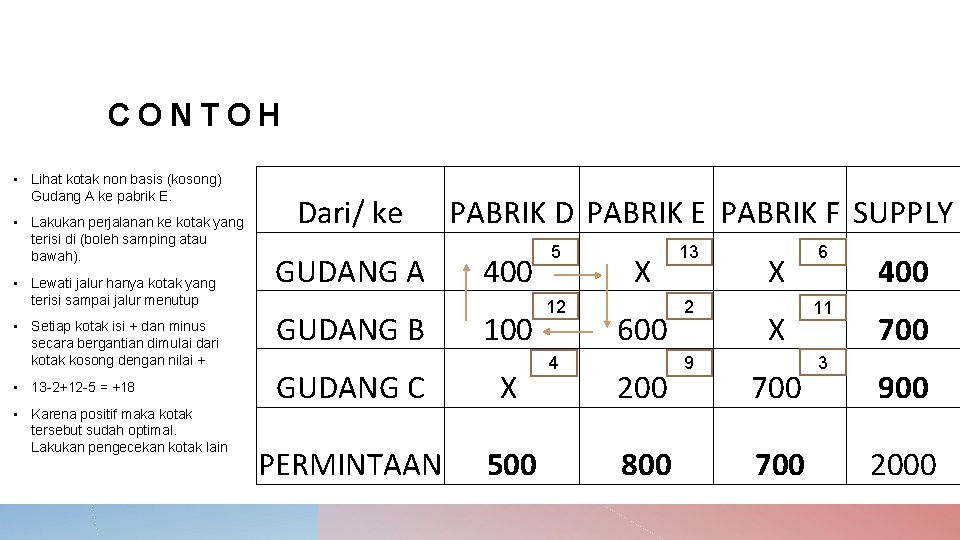 CONTOH • Lihat kotak non basis (kosong) Gudang A ke pabrik E. • Lakukan