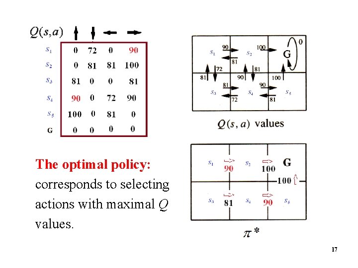 The optimal policy: corresponds to selecting actions with maximal Q values. 17 