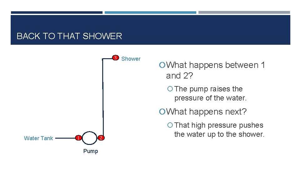 BACK TO THAT SHOWER Shower What happens between 1 and 2? The pump raises