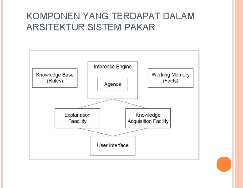 KOMPONEN YANG TERDAPAT DALAM ARSITEKTUR SISTEM PAKAR 