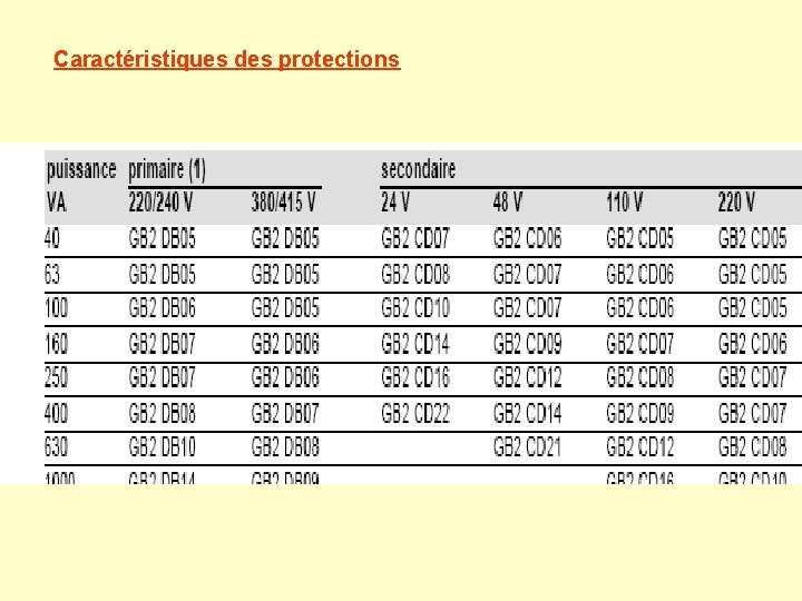 Caractéristiques des protections Caractéristiques des protections