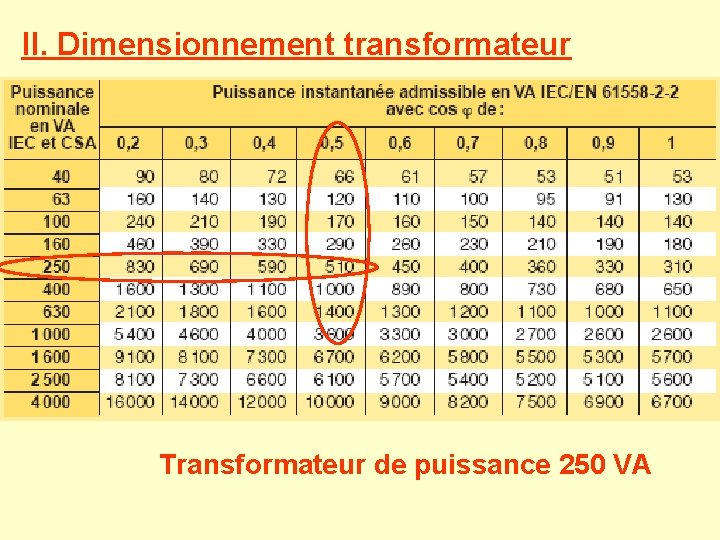 II. Dimensionnement transformateur Transformateur de puissance 250 VA II. Dimensionnement transformateur Transformateur de puissance 250 VA