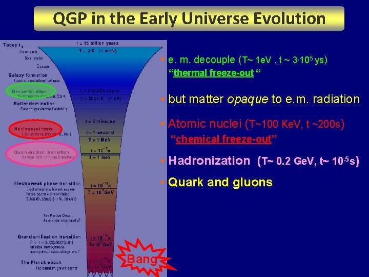 QGP in the Early Universe Evolution • e. m. decouple (T~ 1 e. V