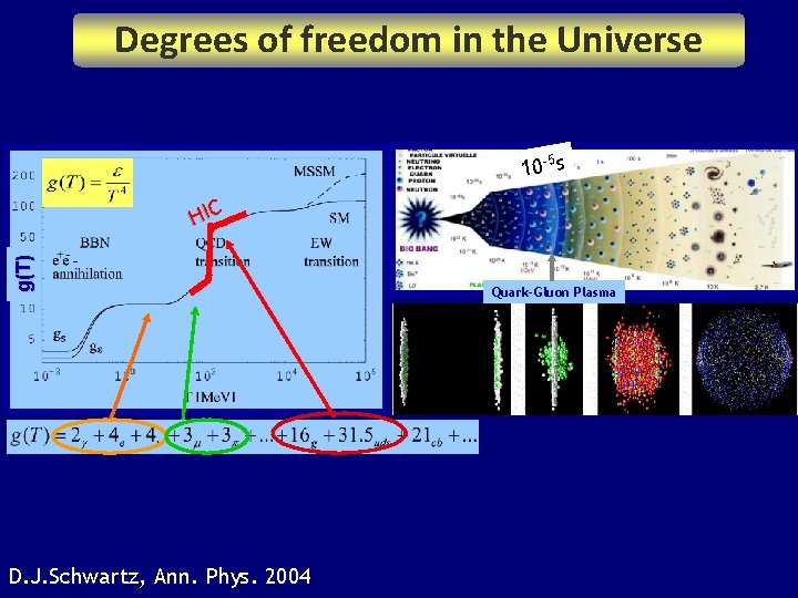 Degrees of freedom in the Universe 5 10 - s g(T) HIC D. J.