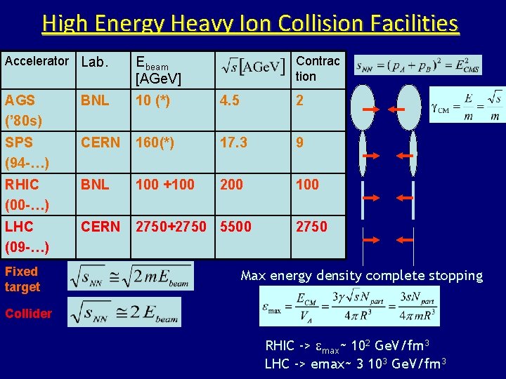 High Energy Heavy Ion Collision Facilities Accelerator Lab. Ebeam [AGe. V] AGS (’ 80