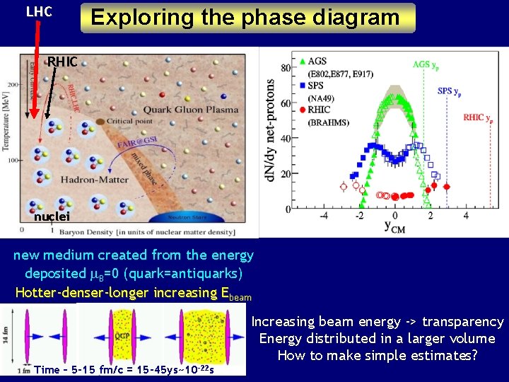LHC Exploring the phase diagram RHIC SPS nuclei new medium created from the energy